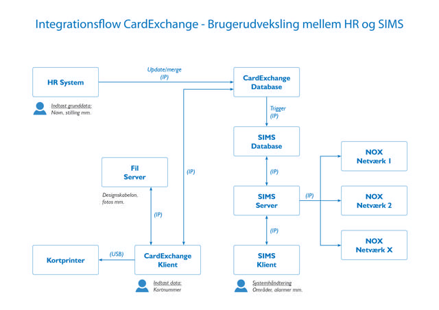 SIMS – Management software + license - V6